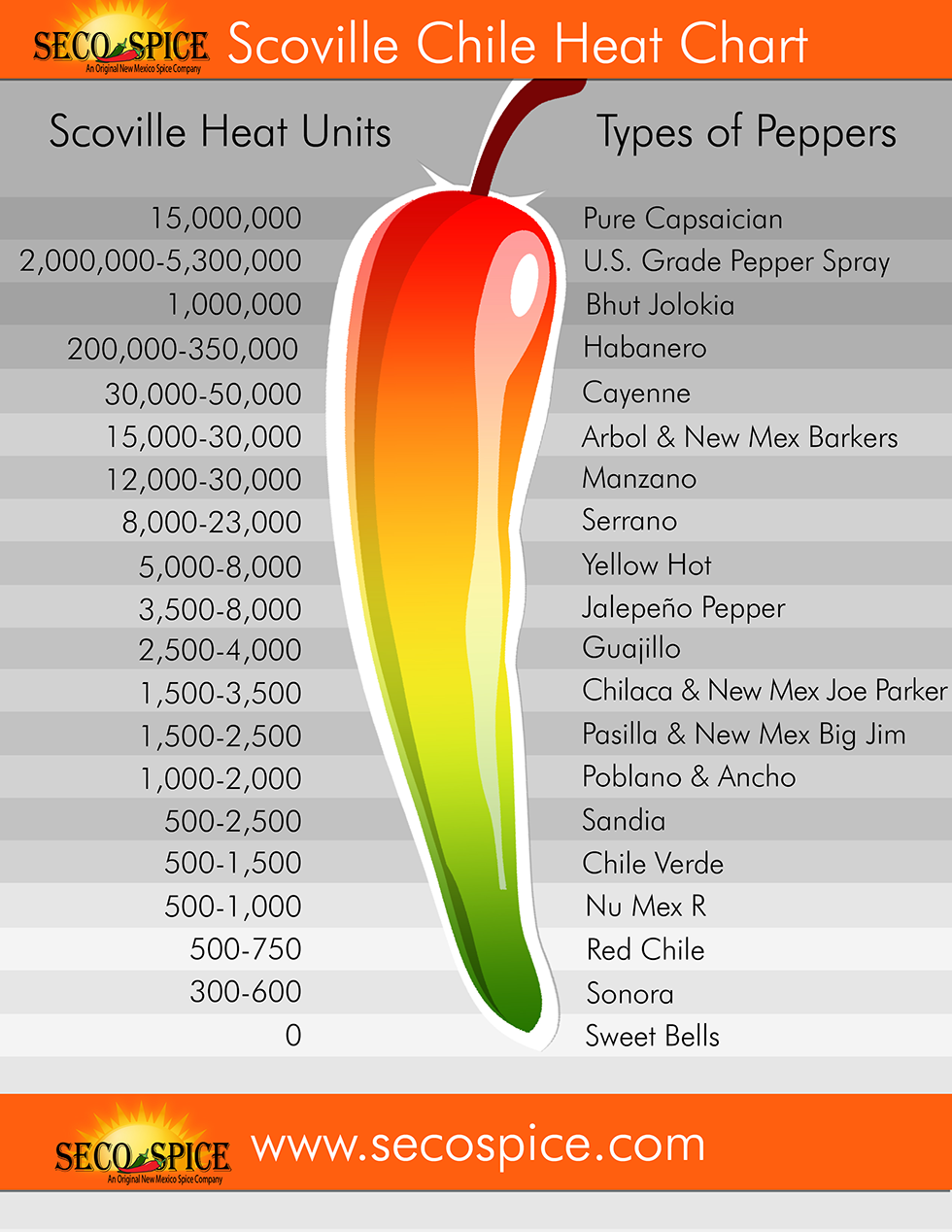 Scoville Scale - What is the hot pepper What Is The Scoville Sc...